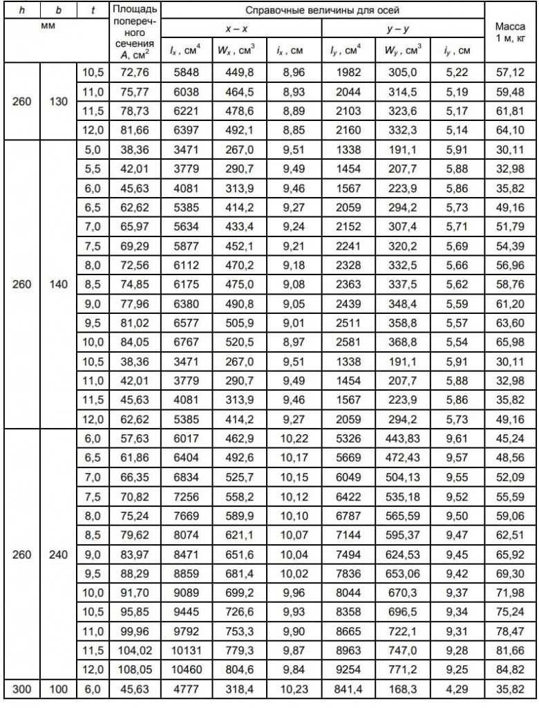 ГОСТ 30245-2012 ГОСТ 30245-2012