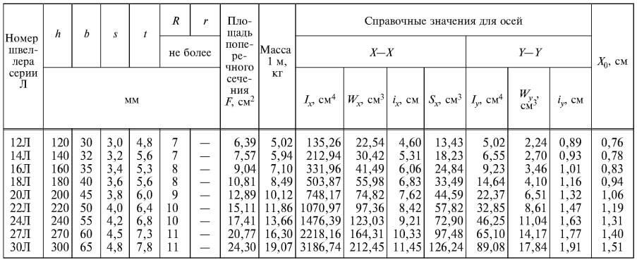 ГОСТ 8240-97