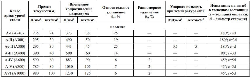 ГОСТ 5781-82