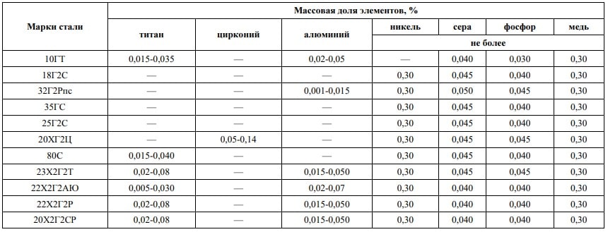 ГОСТ 5781-82 ГОСТ 5781-82
