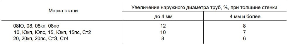 ГОСТ 10705