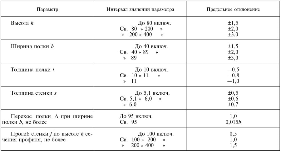ГОСТ 8240-97