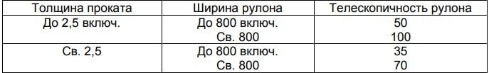 ГОСТ 19903-2015