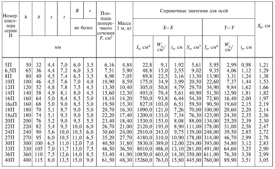 ГОСТ 8240-97
