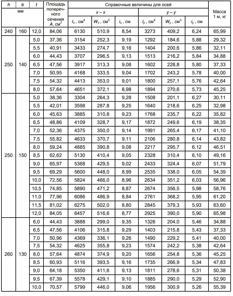 ГОСТ 30245-2012 ГОСТ 30245-2012