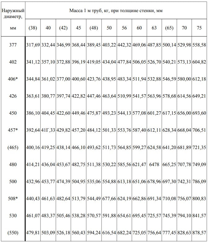 ГОСТ 8732-78 - таблица ГОСТ 8732-78 - таблица