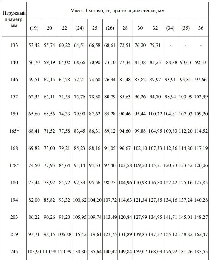 ГОСТ 8732-78 - таблица ГОСТ 8732-78 - таблица