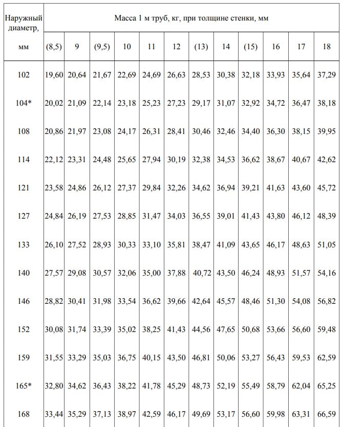 ГОСТ 8732-78 - таблица ГОСТ 8732-78 - таблица