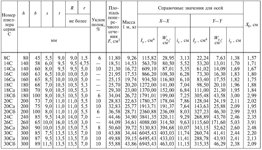 ГОСТ 8240-97
