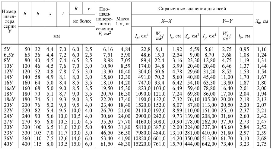 ГОСТ 8240-97