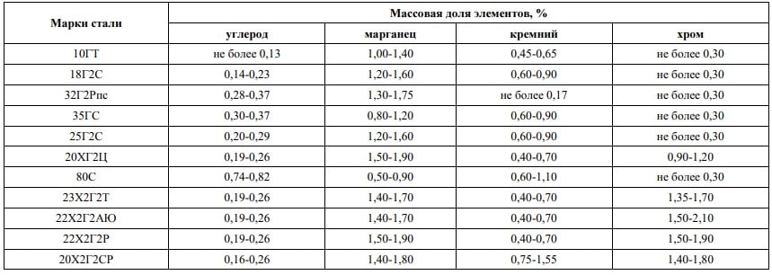 ГОСТ 5781-82