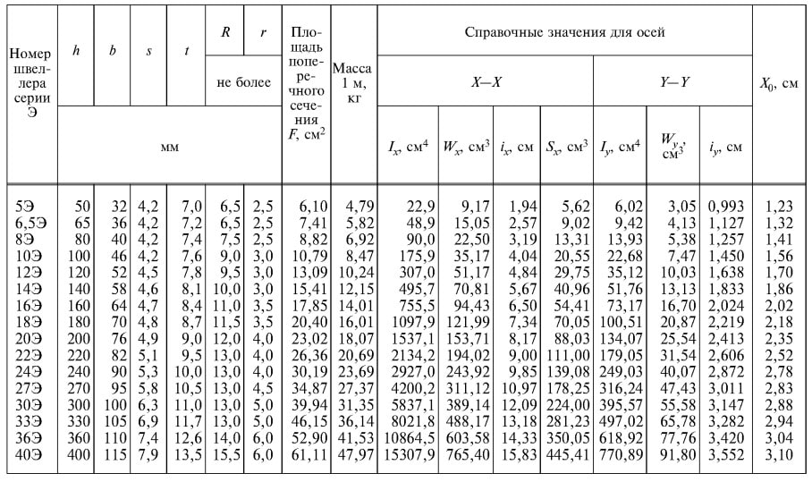 ГОСТ 8240-97