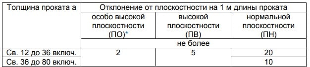 ГОСТ 103-2006