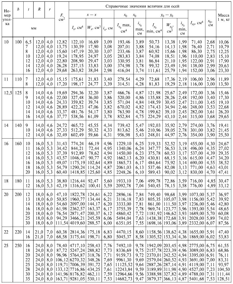 ГОСТ 8509-93 ГОСТ 8509-93