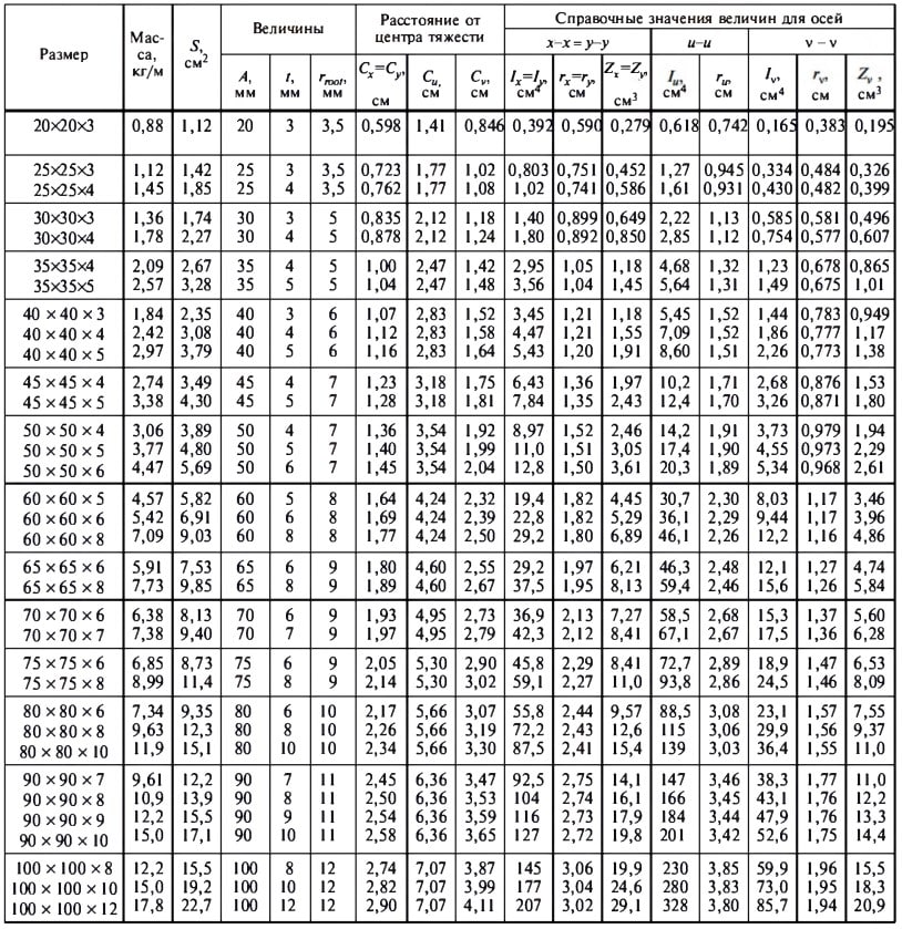 ГОСТ 8509-93