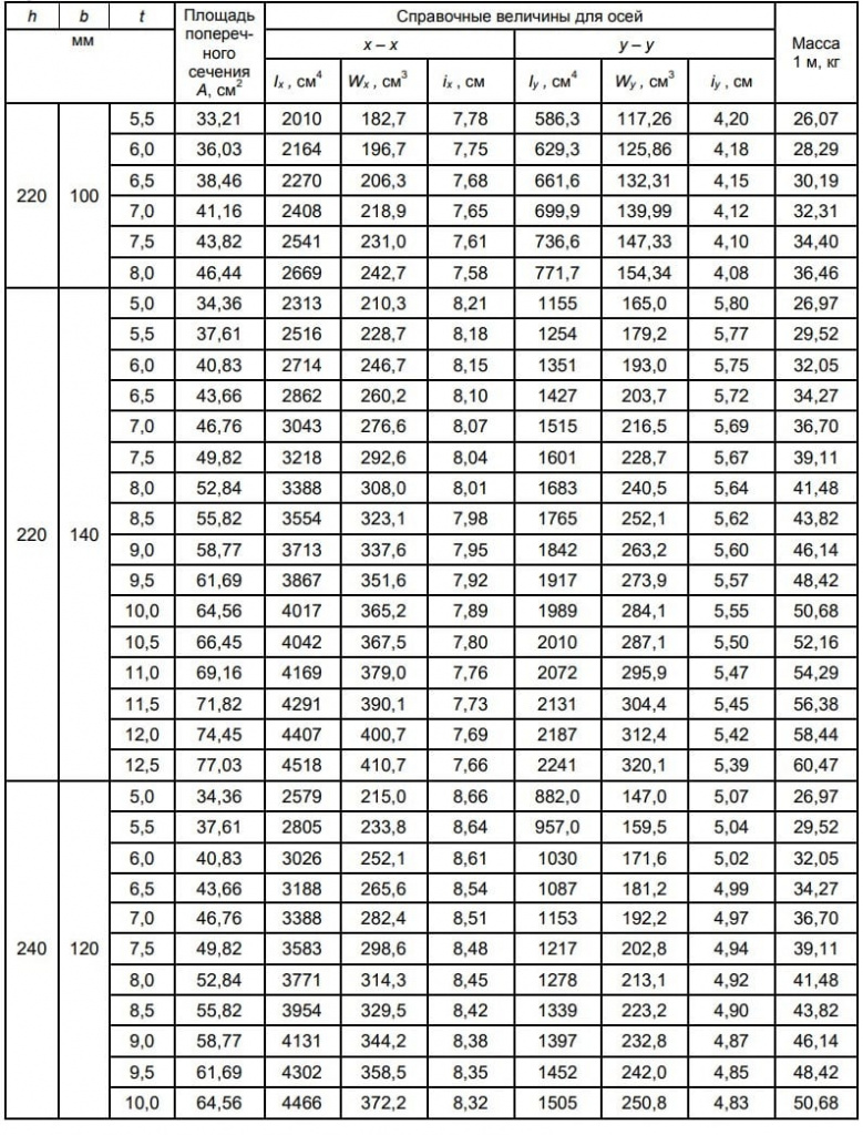 ГОСТ 30245-2012 ГОСТ 30245-2012