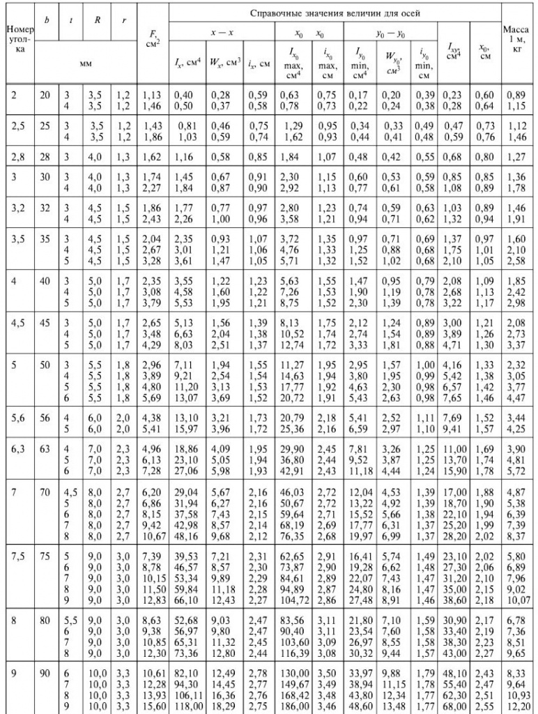 ГОСТ 8509-93