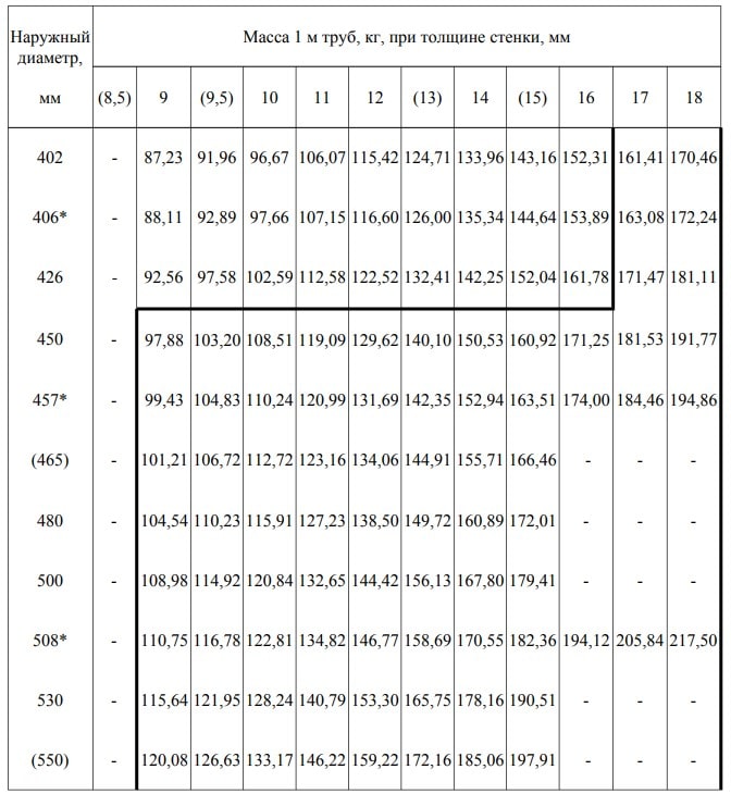ГОСТ 8732-78 - таблица ГОСТ 8732-78 - таблица